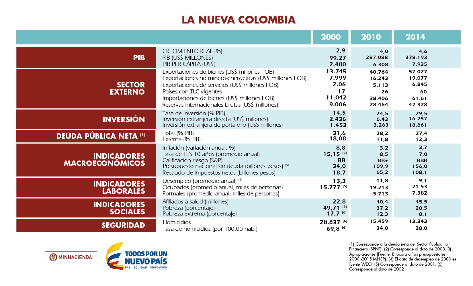 Cifras Macroeconómicas de la nueva Colombia – Ministerio de Hacienda y Crédito Público